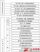 中國農(nóng)業(yè)現(xiàn)代化中科學儀器和分析測試技術(shù)的應用與展望
