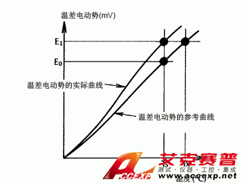 通過(guò)縮放功能執(zhí)行的溫度修正 通過(guò)縮放功能執(zhí)行的溫度修正