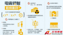 警惕醫(yī)院的X光、CT、伽馬射線 電離輻射