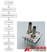 壓力傳感器在加熱、通風(fēng)和空調(diào)等領(lǐng)域的應(yīng)用