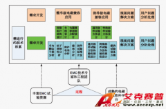 Accexp整車EMC開發(fā)流程及風(fēng)險(xiǎn)評(píng)估方案