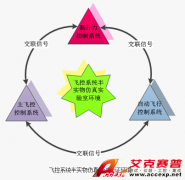 Accexp飛控系統(tǒng)半實(shí)物仿真及測試驗(yàn)證環(huán)境解決方案